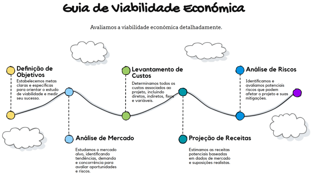 Infográfico de estudo de viabilidade